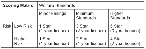 Scoring Matrix table for welfare standards