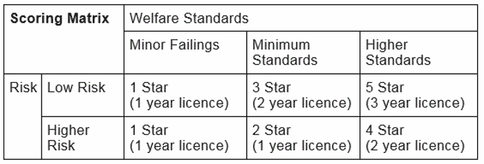 Scoring Matrix table for welfare standards