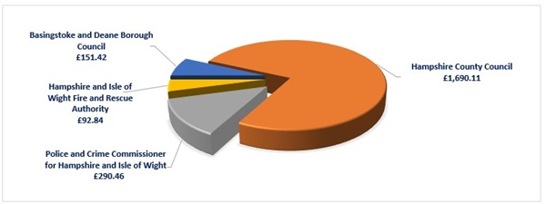 Graph showing Band D property breakdown