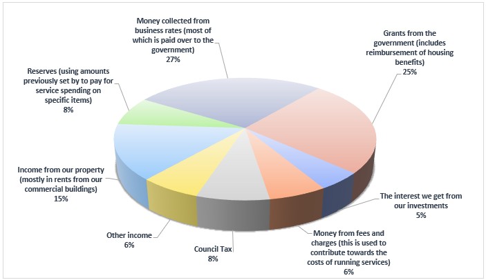 Graph showing total spend for council tax 2024/25