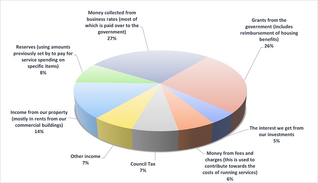 The total funding chart 2025-26