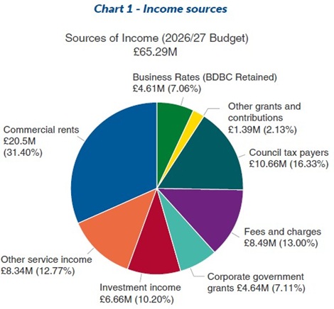 Chart 1 - Income sources Chart 1 - Income sources