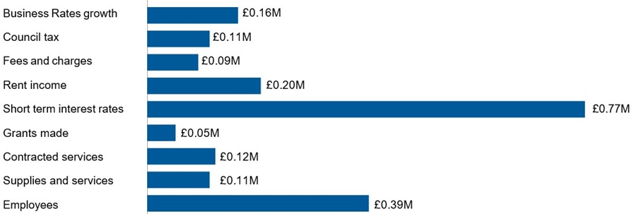 Chart 2 - Annual impact of 1% change in key sensitivities Chart 2 - Annual impact of 1% change in key sensitivities