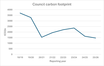 Net market-based emissions for the council since 2018/19, which account for the renewable energy procured by the council