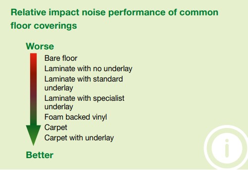 Relative impact noise performance of common Relative impact noise performance of common