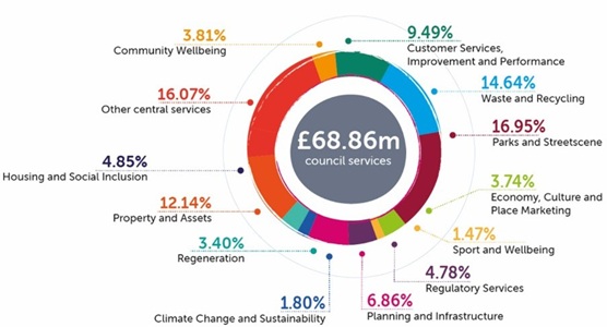 what we spend on council services 2025