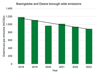 Total greenhouse gas emissions across the borough since 2018
