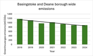 Graph showing Borough-wide emissions in kilo tonnes 2018 to 2024 Graph showing Borough-wide emissions in kilo tonnes 2018 to 2024